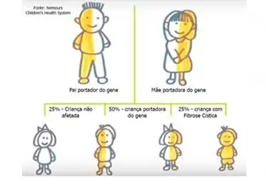 Fibrose Cística: veja como é o diagnóstico e o tratamento